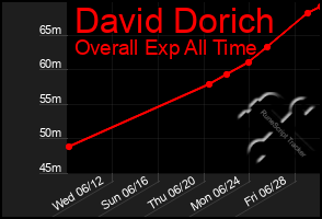 Total Graph of David Dorich