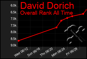 Total Graph of David Dorich