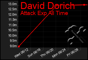 Total Graph of David Dorich