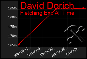 Total Graph of David Dorich