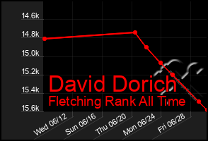 Total Graph of David Dorich