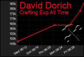 Total Graph of David Dorich