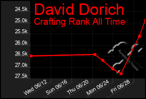 Total Graph of David Dorich