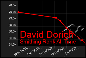 Total Graph of David Dorich