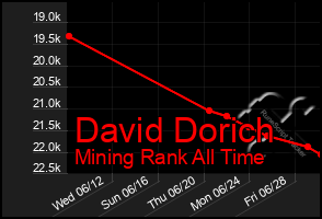 Total Graph of David Dorich