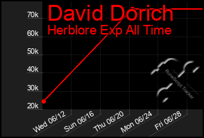 Total Graph of David Dorich