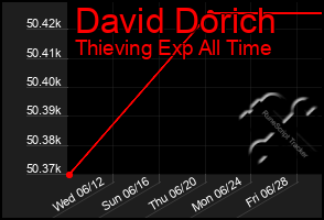 Total Graph of David Dorich