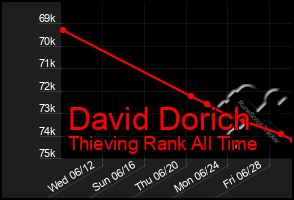 Total Graph of David Dorich