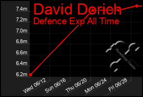 Total Graph of David Dorich