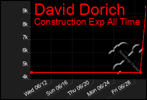 Total Graph of David Dorich