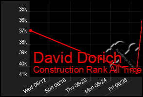 Total Graph of David Dorich