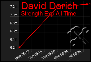 Total Graph of David Dorich