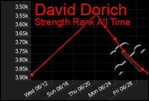 Total Graph of David Dorich