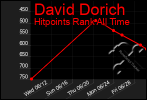 Total Graph of David Dorich