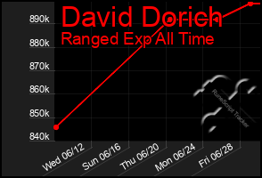 Total Graph of David Dorich