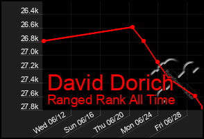 Total Graph of David Dorich