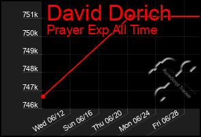 Total Graph of David Dorich