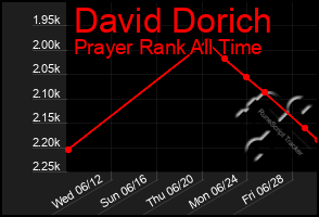 Total Graph of David Dorich