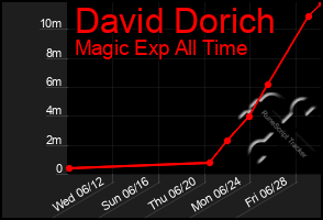 Total Graph of David Dorich