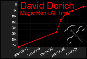 Total Graph of David Dorich