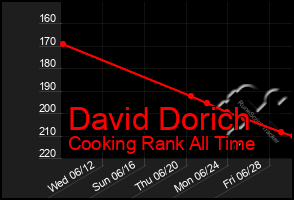 Total Graph of David Dorich