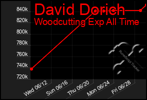 Total Graph of David Dorich