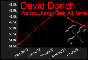 Total Graph of David Dorich