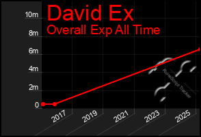 Total Graph of David Ex