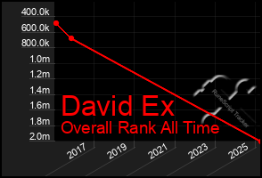 Total Graph of David Ex