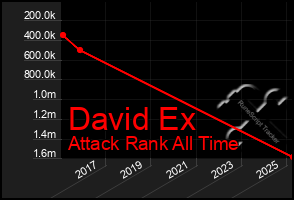 Total Graph of David Ex