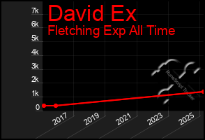 Total Graph of David Ex
