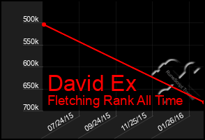 Total Graph of David Ex
