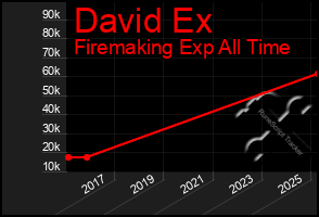 Total Graph of David Ex