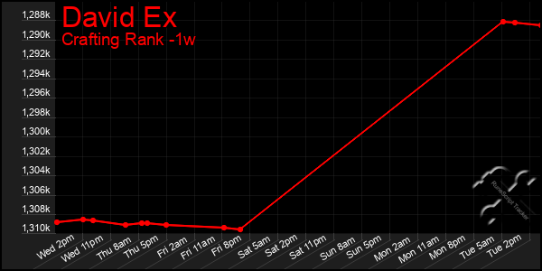 Last 7 Days Graph of David Ex