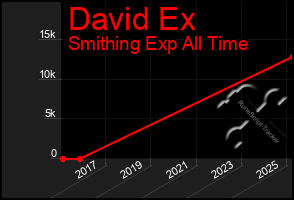 Total Graph of David Ex