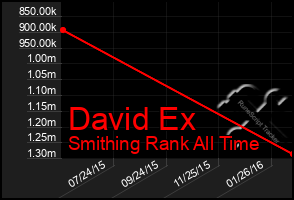 Total Graph of David Ex