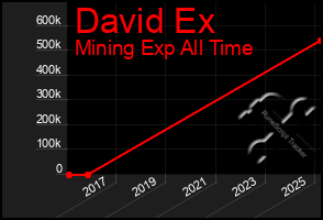 Total Graph of David Ex