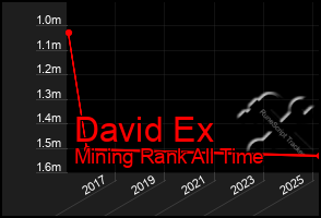Total Graph of David Ex