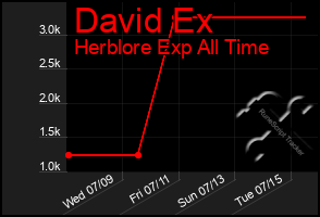 Total Graph of David Ex