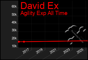 Total Graph of David Ex