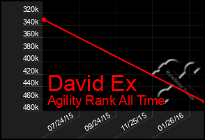 Total Graph of David Ex