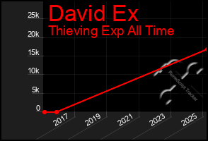 Total Graph of David Ex