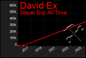 Total Graph of David Ex