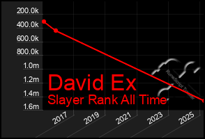 Total Graph of David Ex