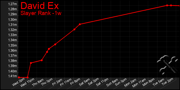 Last 7 Days Graph of David Ex