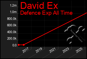 Total Graph of David Ex