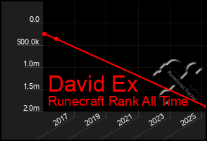 Total Graph of David Ex