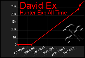 Total Graph of David Ex
