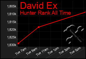 Total Graph of David Ex