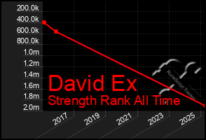 Total Graph of David Ex